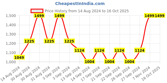 ajio.com heelium Pack of 5 Bamboo Hand Towels heelium Price History Graph from 14 Aug 2024 to 16 Oct 2025