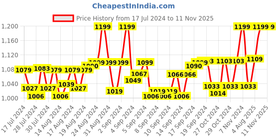 ajio.com heelium Pack of 5 Bamboo Men Ankle Socks - Odour Free & Breathable heelium Price History Graph from 17 Jul 2024 to 10 Nov 2025