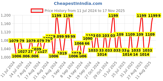 ajio.com heelium Pack of 5 Bamboo Men Crew Socks - Odour Free & Breathable heelium Price History Graph from 11 Jul 2024 to 17 Nov 2025