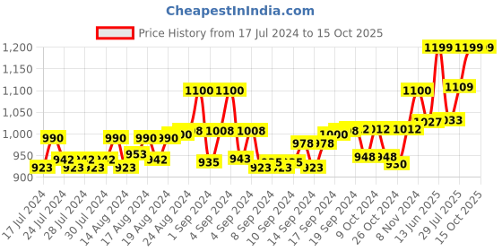 ajio.com heelium Pack of 5 Mid-Calf Length Socks heelium Price History Graph from 17 Jul 2024 to 15 Oct 2025