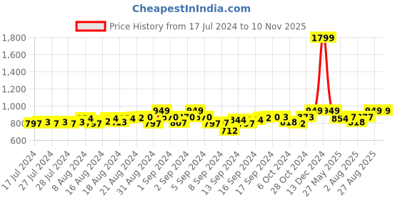 ajio.com heelium Pack of 5 Mid-Calf Length Socks heelium Price History Graph from 17 Jul 2024 to 6 Nov 2025