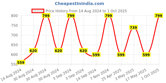 ajio.com heelium Pack of 5 Quick Absorbent Face Towels heelium Price History Graph from 14 Aug 2024 to 1 Oct 2025