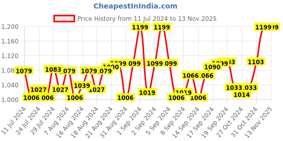 ajio.com heelium Pack of 5 Striped Ankle-Length Socks heelium Price History Graph from 11 Jul 2024 to 12 Nov 2025