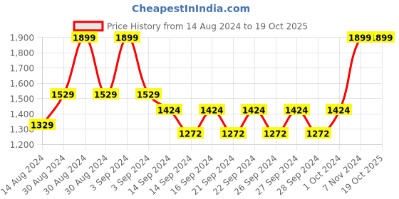 ajio.com heelium Pack of 6 Bamboo Hand Towels - Odour Free & Soft heelium Price History Graph from 14 Aug 2024 to 17 Oct 2025
