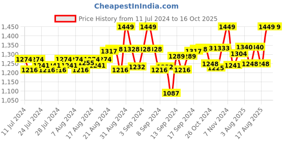 ajio.com heelium Pack of 6 Mid-Calf Length Socks heelium Price History Graph from 11 Jul 2024 to 15 Oct 2025