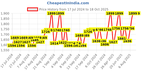 ajio.com heelium Pack of 8 Ankle-Length Socks heelium Price History Graph from 17 Jul 2024 to 18 Oct 2025
