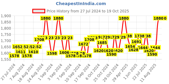 ajio.com heelium Pack of 8 Ankle-Length Socks heelium Price History Graph from 27 Jul 2024 to 17 Oct 2025