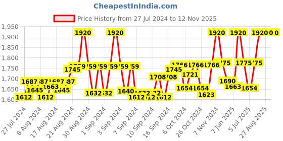 ajio.com heelium Pack of 8 Ankle-Length Socks heelium Price History Graph from 27 Jul 2024 to 12 Nov 2025
