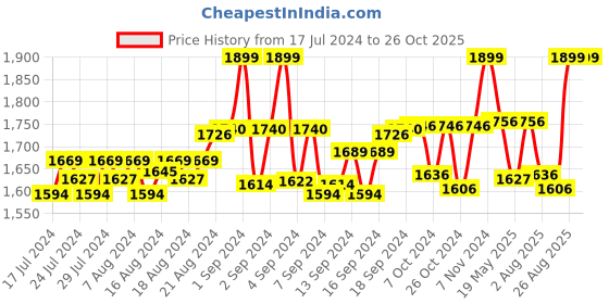 ajio.com heelium Pack of 8 Mid-Calf Length Socks heelium Price History Graph from 17 Jul 2024 to 26 Oct 2025