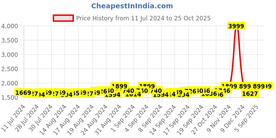 ajio.com heelium Pack of 8 Mid-Calf Length Socks heelium Price History Graph from 11 Jul 2024 to 24 Oct 2025