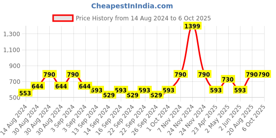 ajio.com heelium Rectangular Shape Bamboo Bath Towel heelium Price History Graph from 14 Aug 2024 to 5 Oct 2025