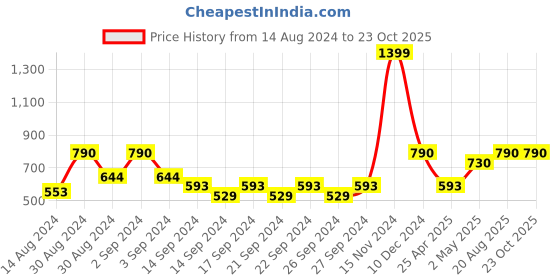 ajio.com heelium Rectangular Soft Bath Towel heelium Price History Graph from 14 Aug 2024 to 23 Oct 2025