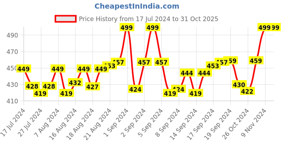 ajio.com heelium Ribbed Mid-Calf Length Socks heelium Price History Graph from 17 Jul 2024 to 31 Oct 2025