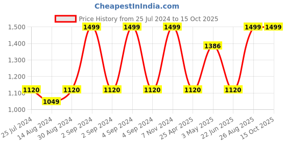 ajio.com heelium Set of 10 Quick Absorbent Face Towels heelium Price History Graph from 25 Jul 2024 to 14 Oct 2025