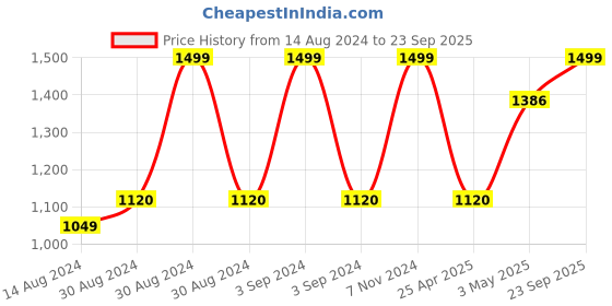 ajio.com heelium Set of 10 Quick Absorbent Face Towels heelium Price History Graph from 14 Aug 2024 to 23 Sep 2025