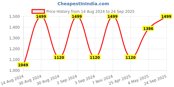 ajio.com heelium Set of 10 Quick Absorbent Face Towels heelium Price History Graph from 14 Aug 2024 to 24 Sep 2025