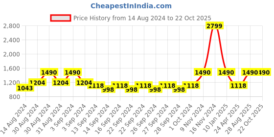 ajio.com heelium Set of 2 600 GSM Bamboo Bath Towels heelium Price History Graph from 14 Aug 2024 to 21 Oct 2025