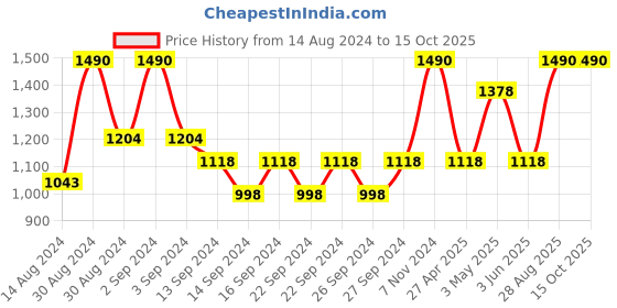 ajio.com heelium Set of 2 600 GSM Bamboo Bath Towels heelium Price History Graph from 14 Aug 2024 to 14 Oct 2025