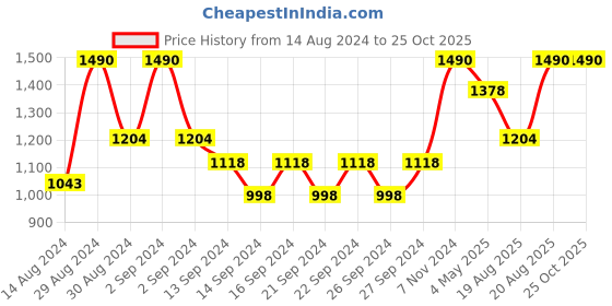 ajio.com heelium Set of 2 Bamboo Bath Towels heelium Price History Graph from 14 Aug 2024 to 24 Oct 2025