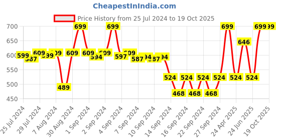 ajio.com heelium Set of 2 Bamboo Hand Towels 25.5" x 15.7" heelium Price History Graph from 25 Jul 2024 to 18 Oct 2025