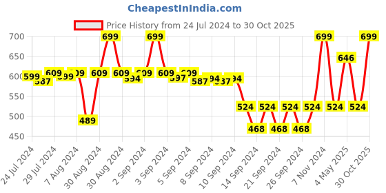 ajio.com heelium Set of 2 Bamboo Hand Towels 25.5" x 15.7" heelium Price History Graph from 24 Jul 2024 to 30 Oct 2025
