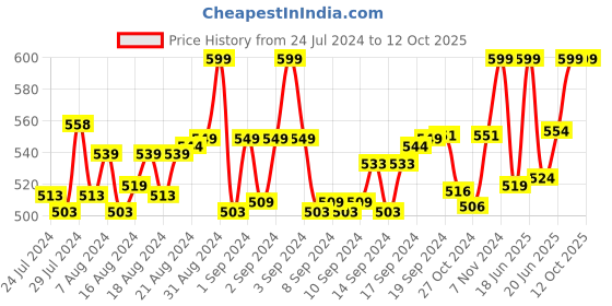 ajio.com heelium Set of 2 Striped Ankle-Length Socks heelium Price History Graph from 24 Jul 2024 to 12 Oct 2025