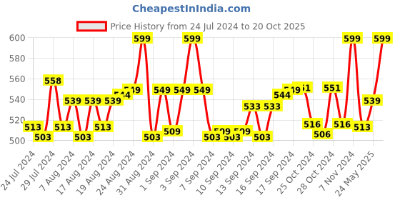 ajio.com heelium Set of 2 Striped Ankle-Length Socks heelium Price History Graph from 24 Jul 2024 to 20 Oct 2025