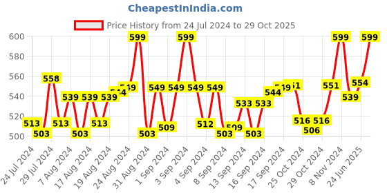 ajio.com heelium Set of 2 Striped Ankle-Length Socks heelium Price History Graph from 24 Jul 2024 to 29 Oct 2025