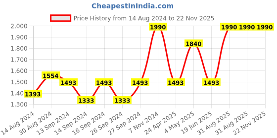 ajio.com heelium Set of 3 600 GSM Bamboo Bath Towels 55" x 27.5" heelium Price History Graph from 14 Aug 2024 to 22 Nov 2025