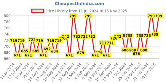 ajio.com heelium Set of 3 Ankle-Length Socks heelium Price History Graph from 11 Jul 2024 to 15 Nov 2025