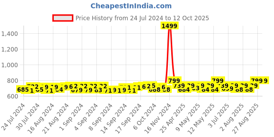 ajio.com heelium Set of 3  Ankle-Length Socks heelium Price History Graph from 24 Jul 2024 to 11 Oct 2025