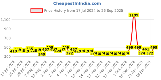 ajio.com heelium Set of 3 Bamboo Face Towels heelium Price History Graph from 17 Jul 2024 to 26 Sep 2025
