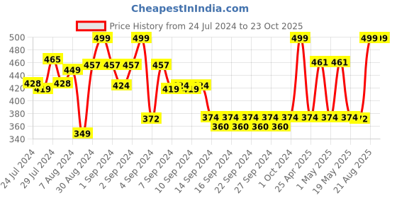 ajio.com heelium Set of 3 Bamboo Face Towels heelium Price History Graph from 24 Jul 2024 to 23 Oct 2025