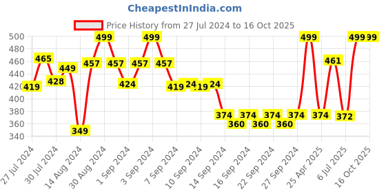 ajio.com heelium Set of 3 Bamboo Face Towels heelium Price History Graph from 27 Jul 2024 to 15 Oct 2025