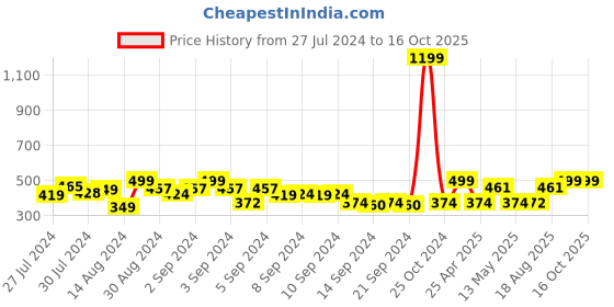 ajio.com heelium Set of 3 Bamboo Face Towels heelium Price History Graph from 27 Jul 2024 to 14 Oct 2025
