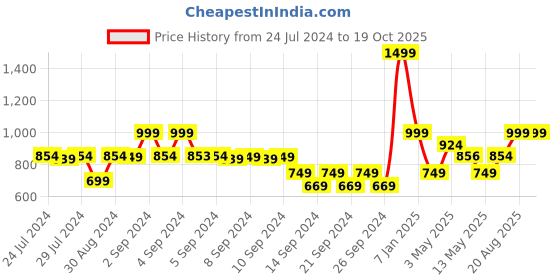 ajio.com heelium Set of 3 Bamboo Hand Towels 25.5" x 15.7" heelium Price History Graph from 24 Jul 2024 to 17 Oct 2025