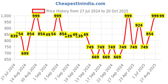 ajio.com heelium Set of 3 Face Towels heelium Price History Graph from 27 Jul 2024 to 20 Oct 2025