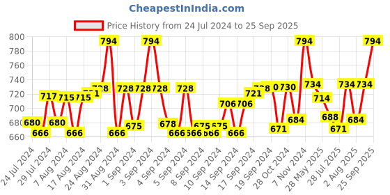ajio.com heelium Set of 3 Striped Ankle-Length Socks heelium Price History Graph from 24 Jul 2024 to 25 Sep 2025