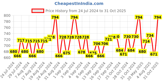 ajio.com heelium Set of 3 Striped Ankle-Length Socks heelium Price History Graph from 24 Jul 2024 to 31 Oct 2025
