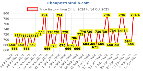 ajio.com heelium Set of 3 Striped Ankle-Length Socks heelium Price History Graph from 24 Jul 2024 to 14 Oct 2025