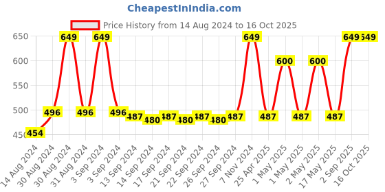 ajio.com heelium Set of 4 Bamboo Face Towel heelium Price History Graph from 14 Aug 2024 to 15 Oct 2025