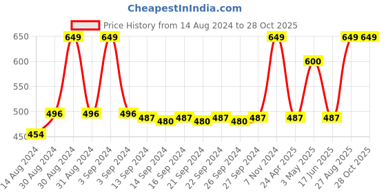 ajio.com heelium Set of 4 Bamboo Face Towels heelium Price History Graph from 14 Aug 2024 to 28 Oct 2025