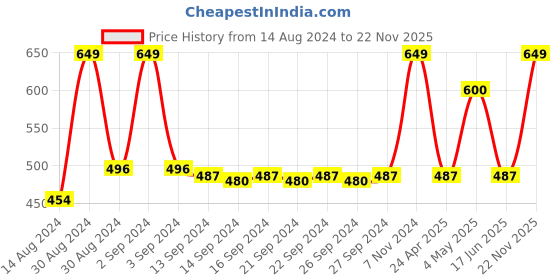 ajio.com heelium Set of 4 Bamboo Face Towels heelium Price History Graph from 14 Aug 2024 to 22 Nov 2025