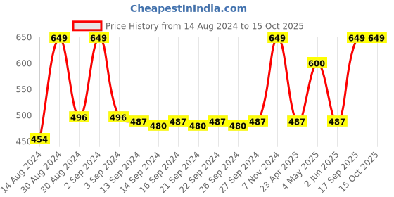 ajio.com heelium Set of 4 Bamboo Face Towels heelium Price History Graph from 14 Aug 2024 to 14 Oct 2025