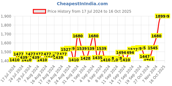ajio.com heelium Set of 4 Men Mid-Calf Length Socks heelium Price History Graph from 17 Jul 2024 to 15 Oct 2025