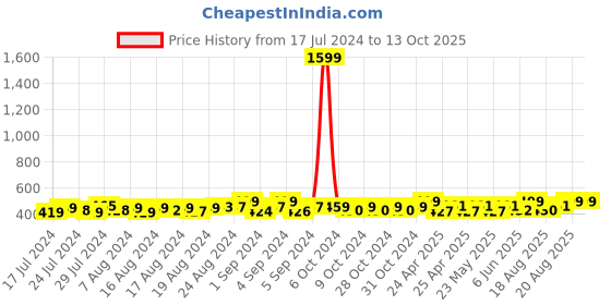 ajio.com heelium Set of 4 Men No-Show Socks heelium Price History Graph from 17 Jul 2024 to 13 Oct 2025