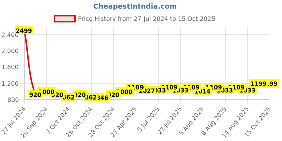 ajio.com heelium Set of 5 Ankle-Length Socks heelium Price History Graph from 27 Jul 2024 to 14 Oct 2025