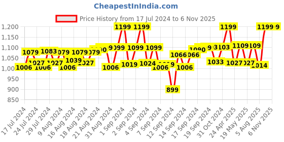 ajio.com heelium Set of 5 Ankle-Length Socks heelium Price History Graph from 17 Jul 2024 to 6 Nov 2025