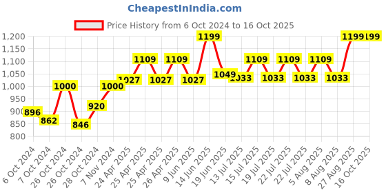 ajio.com heelium Set of 5 Ankle-Length Socks heelium Price History Graph from 6 Oct 2024 to 15 Oct 2025