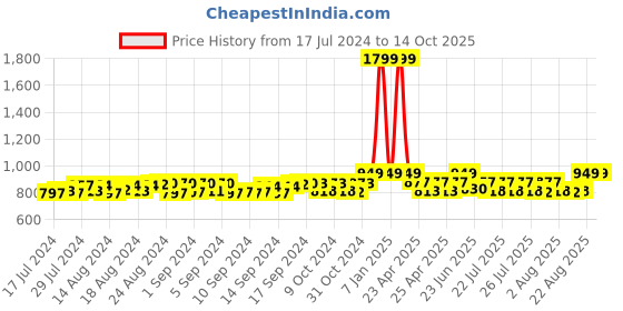 ajio.com heelium Set of 5 Mid-Calf Length Socks heelium Price History Graph from 17 Jul 2024 to 14 Oct 2025